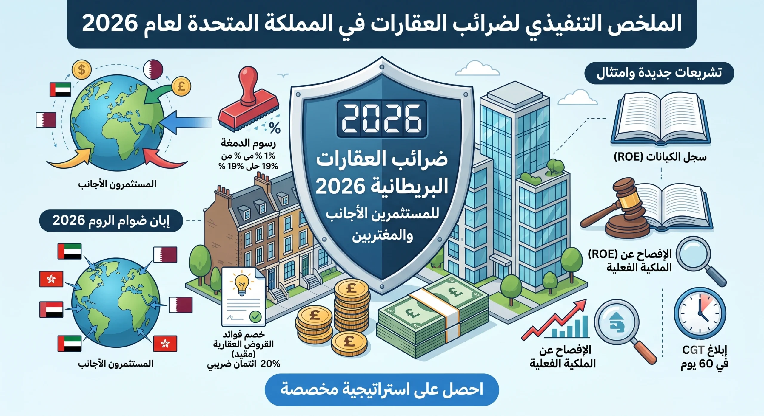 إنفوجرافيك يوضح ملخص ضرائب العقارات البريطانية لعام 2026 للمستثمرين الأجانب والمغتربين، يشمل رسوم الدمغة وضريبة أرباح رأس المال